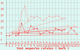 Courbe de la force du vent pour Clermont-Ferrand (63)