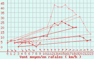 Courbe de la force du vent pour Dijon / Longvic (21)