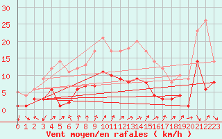 Courbe de la force du vent pour Leinefelde