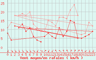 Courbe de la force du vent pour Montpellier (34)