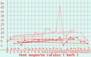 Courbe de la force du vent pour Langres (52) 