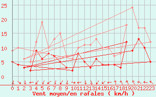 Courbe de la force du vent pour Millau - Soulobres (12)