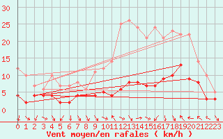 Courbe de la force du vent pour Saint-Etienne (42)