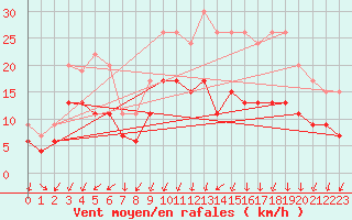 Courbe de la force du vent pour Avord (18)