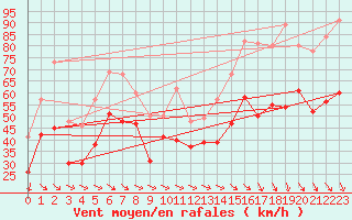 Courbe de la force du vent pour Mont-Aigoual (30)