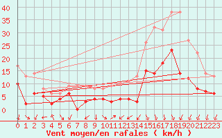 Courbe de la force du vent pour Ambrieu (01)