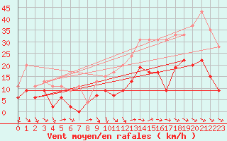 Courbe de la force du vent pour Avignon (84)