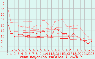 Courbe de la force du vent pour Ble / Mulhouse (68)