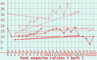 Courbe de la force du vent pour Argentan (61)