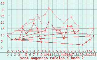Courbe de la force du vent pour Montpellier (34)