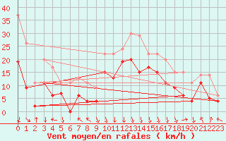 Courbe de la force du vent pour Chambry / Aix-Les-Bains (73)