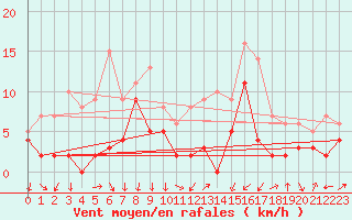 Courbe de la force du vent pour Clermont-Ferrand (63)