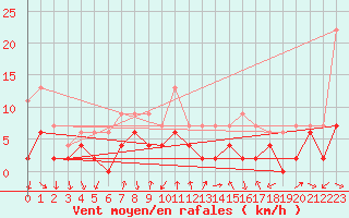 Courbe de la force du vent pour Bourg-Saint-Maurice (73)