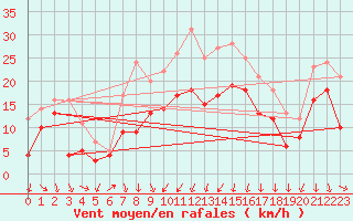 Courbe de la force du vent pour Alistro (2B)