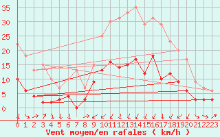 Courbe de la force du vent pour Colombier Jeune (07)