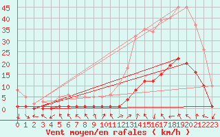 Courbe de la force du vent pour Sant Mart de Canals (Esp)