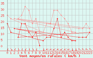 Courbe de la force du vent pour Envalira (And)