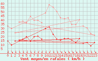 Courbe de la force du vent pour Moca-Croce (2A)