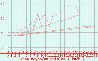 Courbe de la force du vent pour Meppen