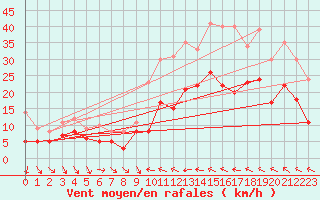 Courbe de la force du vent pour Ble / Mulhouse (68)