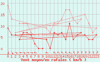 Courbe de la force du vent pour Mont-de-Marsan (40)