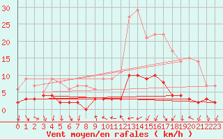 Courbe de la force du vent pour Bourg-Saint-Maurice (73)