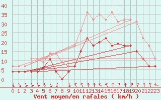 Courbe de la force du vent pour Nmes - Courbessac (30)