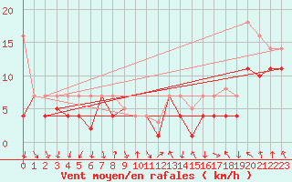 Courbe de la force du vent pour Luedge-Paenbruch