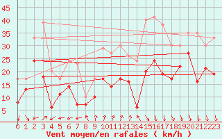 Courbe de la force du vent pour Saint-Flix-Lauragais (31)