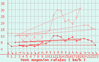 Courbe de la force du vent pour Bourg-Saint-Maurice (73)