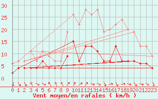 Courbe de la force du vent pour Belfort-Dorans (90)