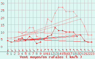 Courbe de la force du vent pour Entrecasteaux (83)