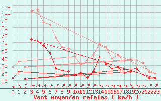 Courbe de la force du vent pour Pointe de Socoa (64)