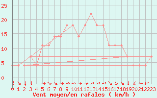 Courbe de la force du vent pour Kuemmersruck