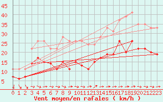 Courbe de la force du vent pour Toulouse-Blagnac (31)