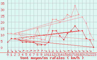 Courbe de la force du vent pour Alenon (61)