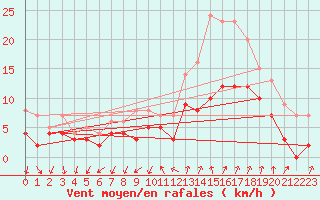 Courbe de la force du vent pour Le Bourget (93)