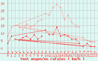 Courbe de la force du vent pour Alfeld
