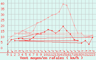 Courbe de la force du vent pour Eisenach