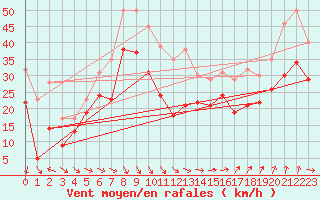 Courbe de la force du vent pour Ouessant (29)