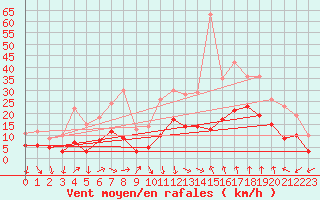 Courbe de la force du vent pour Pzenas-Tourbes (34)