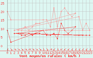 Courbe de la force du vent pour Evreux (27)