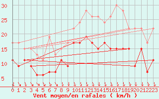 Courbe de la force du vent pour Toussus-le-Noble (78)