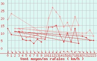 Courbe de la force du vent pour Montpellier (34)