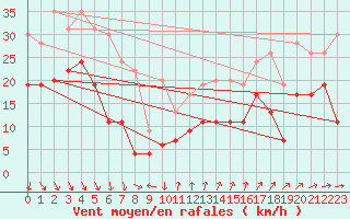 Courbe de la force du vent pour Ste (34)