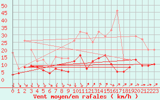 Courbe de la force du vent pour Chateauneuf Grasse (06)