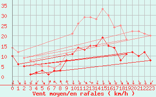 Courbe de la force du vent pour Schauenburg-Elgershausen