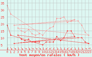 Courbe de la force du vent pour Chouilly (51)