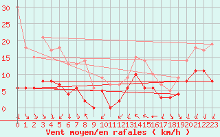 Courbe de la force du vent pour Nmes - Courbessac (30)
