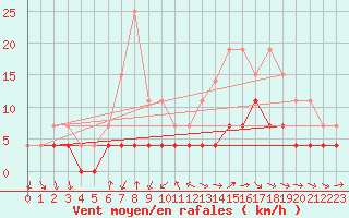 Courbe de la force du vent pour Belfort (90)